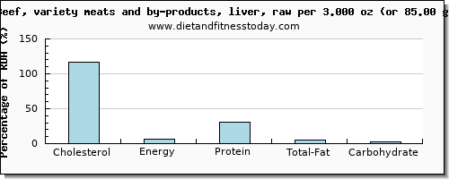 cholesterol and nutritional content in beef liver